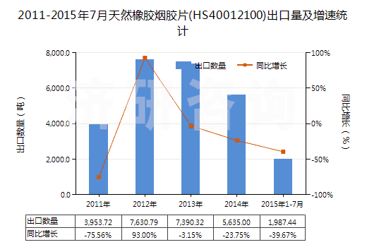 2011-2015年7月天然橡膠煙膠片(HS40012100)出口量及增速統(tǒng)計(jì) 2011-2015年7月天然橡膠煙膠片(HS40012100)出口量及增速統(tǒng)計(jì)